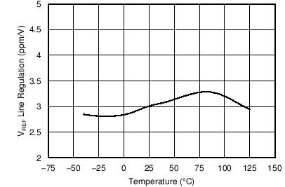 Line
Regulation vs Temperature (VREF) GUID-3AFFB0DE-E609-4E38-BF90-6F8162642B06-low.png