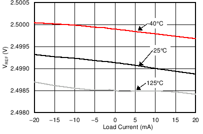 Output Voltage Change vs Load Current (VREF) GUID-3BEFBC7C-C018-4E91-A621-C29B7D14E2B1-low.png