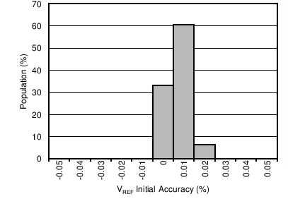 Initial Accuracy Distribution (VREF) GUID-4BBC9474-5CEB-4031-A6D0-BEA229A776F4-low.png