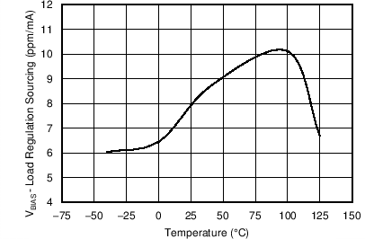 Load
Regulation Sourcing vs Temperature (VBIAS) GUID-58442CC8-805E-49CE-916D-F207D1891C44-low.png