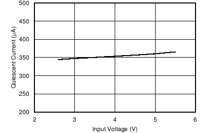 Quiescent Current vs Input Voltage GUID-9CD491E6-29A2-404F-BB49-46624469C171-low.png