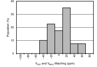 VREF – 2 × VBIAS Distribution GUID-9E285497-9F86-43E4-8C54-AC85053D2CE8-low.png