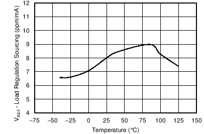 Load
Regulation Sourcing vs Temperature (VREF) GUID-BA54CFB9-BCF4-49EB-9213-5038836D8C48-low.png