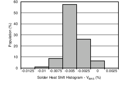 Solder Heat Shift Distribution (VBIAS) GUID-BFD500EB-6FF5-4DD4-B37A-AB54592DADD9-low.png