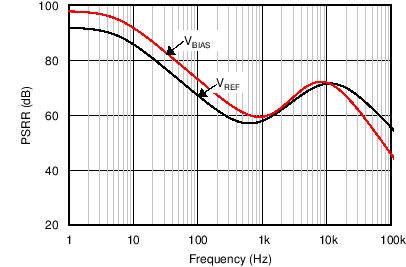 Power-Supply Rejection Ratio vs Frequency GUID-C8D756B5-F975-48EE-A5E9-A6024510E7CD-low.png