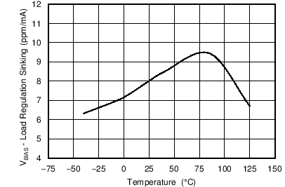 Load
Regulation Sinking vs Temperature (VBIAS) GUID-E49BCC18-B950-4040-BD93-7A402624C3A4-low.png