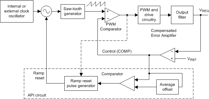 TPS40425 api_block_diagram_slusbv0.gif