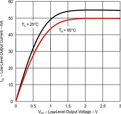 MSP430F6779A MSP430F6778A MSP430F6777A MSP430F6776A MSP430F6775A MSP430F6769A MSP430F6768A MSP430F6767A MSP430F6766A MSP430F6765A MSP430F6749A MSP430F6748A MSP430F6747A MSP430F6746A MSP430F6745A g_full_iol_vol_vcc3_slas982.gif
