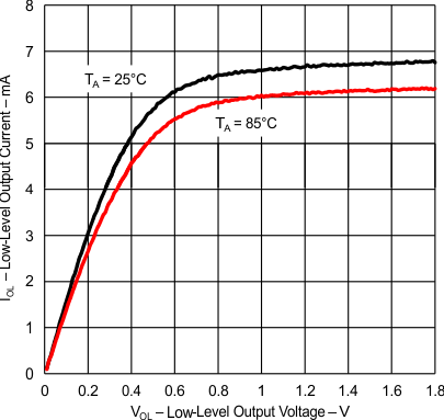 MSP430F6779A MSP430F6778A MSP430F6777A MSP430F6776A MSP430F6775A MSP430F6769A MSP430F6768A MSP430F6767A MSP430F6766A MSP430F6765A MSP430F6749A MSP430F6748A MSP430F6747A MSP430F6746A MSP430F6745A g_reduced_iol_vol_vcc1p8_slas982.gif
