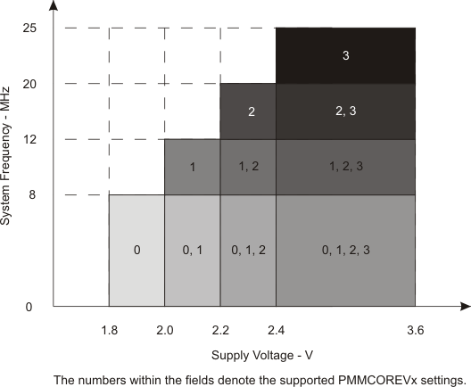 MSP430F6779A MSP430F6778A MSP430F6777A MSP430F6776A MSP430F6775A MSP430F6769A MSP430F6768A MSP430F6767A MSP430F6766A MSP430F6765A MSP430F6749A MSP430F6748A MSP430F6747A MSP430F6746A MSP430F6745A slas664-fvsV.gif