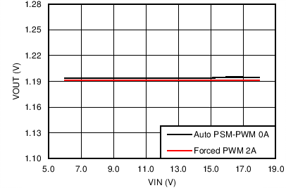 TPS65283 TPS65283-1 C007_SLVSCL3.png