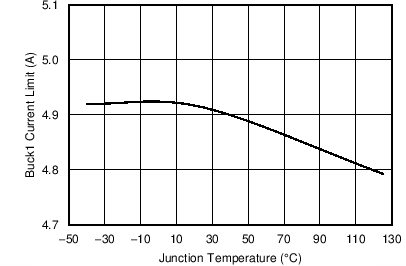 TPS65283 TPS65283-1 C017_SLVSCL3.png