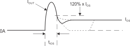 TPS65283 TPS65283-1 response_time_short_circuit_waveform_slvscl3.gif