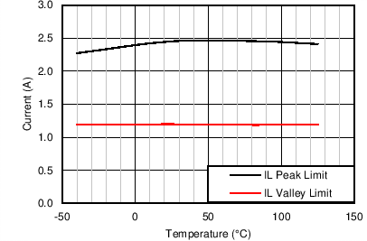 LM46001 Peak and Valley Current
Limits vs Junction Temperature LM46001 Gen_Curve_46001Curr_Lim.png
