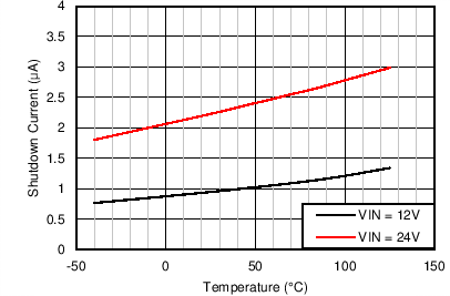 LM46001 Shutdown Current vs
Junction Temperature LM46001 Gen_Curve_Shdn_Current.png