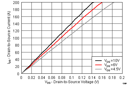 CSD16570Q5B graph02_SLPS496.png