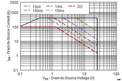 CSD16570Q5B graph10_SLPS496.png