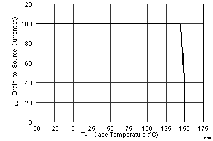 CSD16570Q5B graph12_SLPS496.png