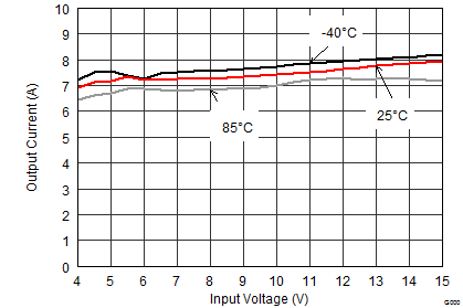 TPS62180 TPS62182 SLVSBB8_IOUTmax_3.3V.gif