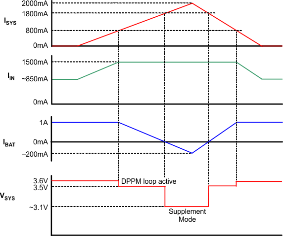 bq24266 dppm_resp_Icurrent_Lim_SLUSBA2.gif