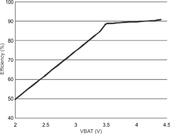 bq24266 efficiency_v_VBAT_SLUSBA2.gif