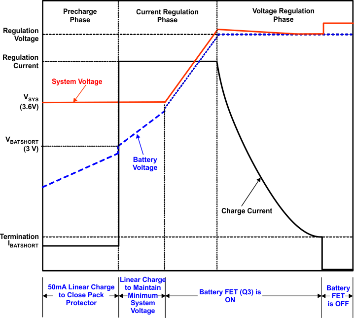 bq24266 typ_charge_24265_SLUSBY5.gif