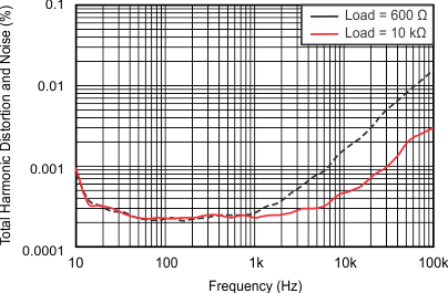 OPA320-Q1 OPA2320-Q1 tc_thdn-frq_2vin_slos884.gif