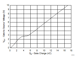 CSD17578Q3A D004_SLPS525.gif