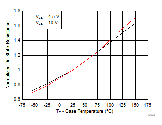 CSD17578Q3A D008_SLPS525.gif