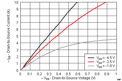 CSD75208W1015 graph02_SLPS512.png