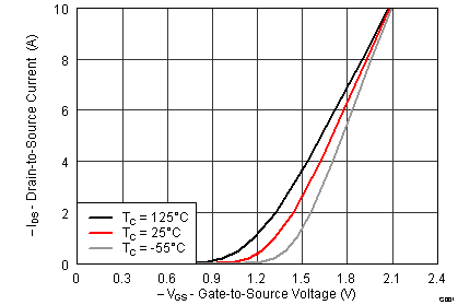 CSD75208W1015 graph03_SLPS512.png