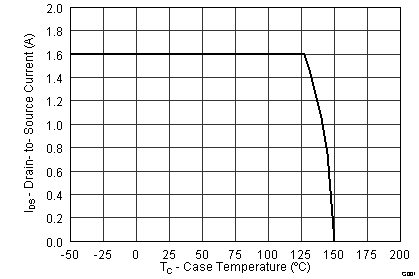 CSD75208W1015 graph12_SLPS512.png