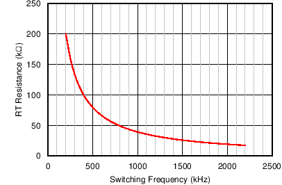LM43600 Rt_Fs_Curve.png