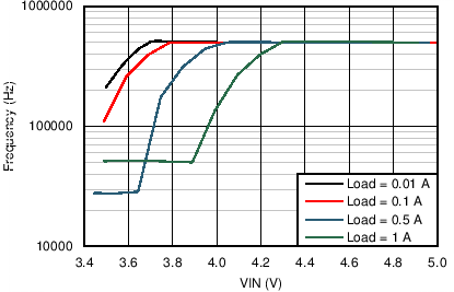 LM43601 Switching Frequency vs
VIN in Dropout Operation LM43601 43601_3V3_500kHz_Freq_Drop.png