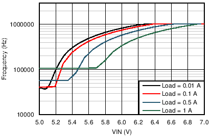 LM43601 Switching Frequency vs
VIN in Dropout Operation LM43601 43601_5V_1MHz_Freq_Drop.png