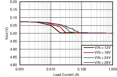 LM43601 VOUT Regulation LM43601 C015_Reg_43601_5V1M.png