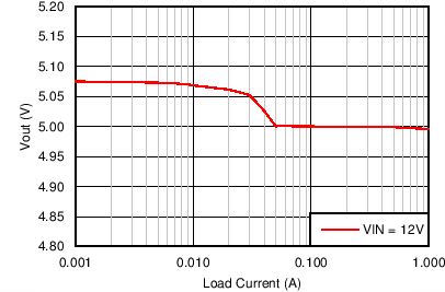 LM43601 VOUT Regulation LM43601 C016_Reg_43601_5V2p2M.png