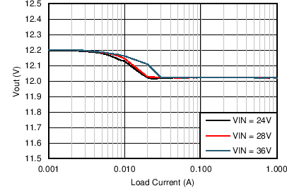 LM43601 VOUT Regulation LM43601 C017_Reg_43601_12V500k.png