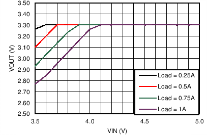 LM43601 Dropout Curve LM43601 C022_DO_43601_3p3V500k.png
