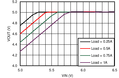 LM43601 Dropout Curve LM43601 C023_DO_43601_5V500k.png
