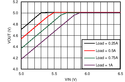 LM43601 Dropout Curve LM43601 C025_DO_43601_5V1M.png