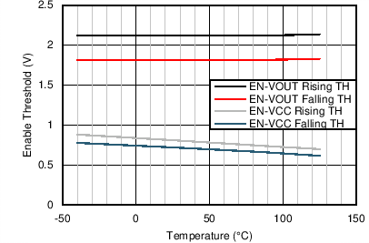 LM43601 Enable Threshold vs
Junction Temperature LM43601 Gen_Curve_EN_Threshold.png