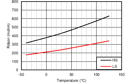 LM43601 High-Side and Low-side
On Resistance vs Junction Temperature LM43601 Gen_Curve_On_Resistance.png