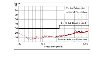 LM43601 Radiated EMI
Curve LM43601 LM43601_3p3_500k_Radiated.gif