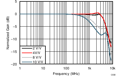 LMH5401 TC_C030_Freq_Gain_3p3V_2Vpp.png