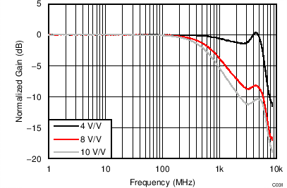 LMH5401 TC_C031_Freq_RLd_3p3V_0p2vpp.png