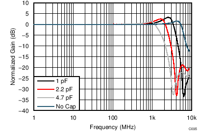 LMH5401 TC_C035_Freq_CLoad_3p3V_0p2Vpp.png