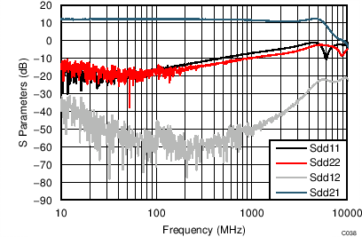 LMH5401 TC_C038_Sparam_3V_Diff.png