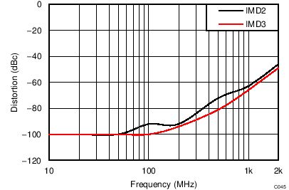 LMH5401 TC_C045_IMD23_Frequency_3p3V.png