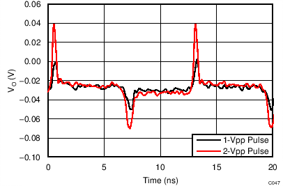 LMH5401 TC_C047_Pulse_3p3V_CM.png